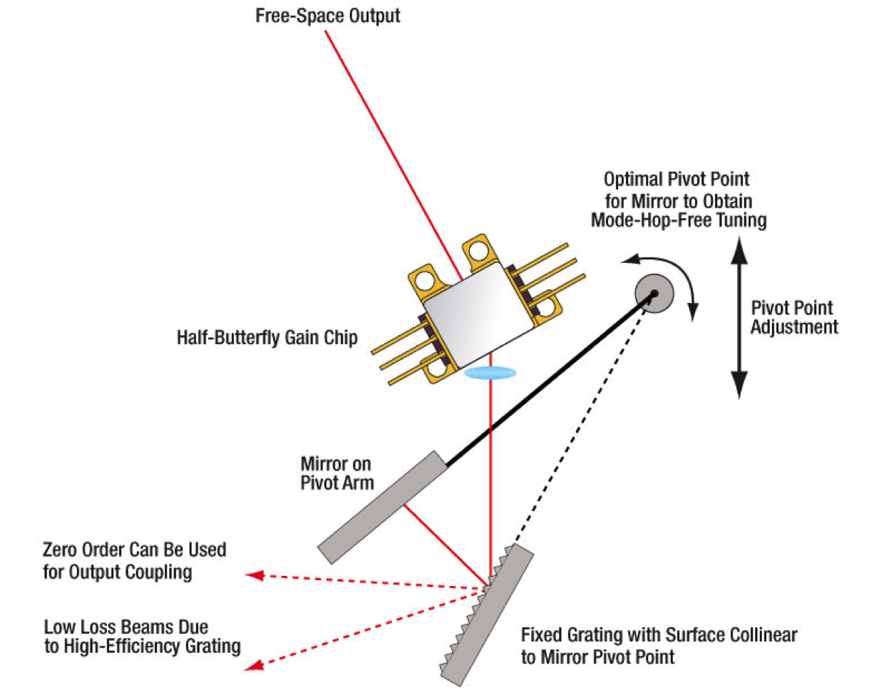 external cavity diode laser diffraction